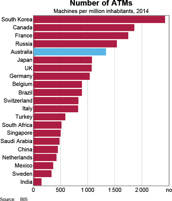 Graph 2: Number of ATMs