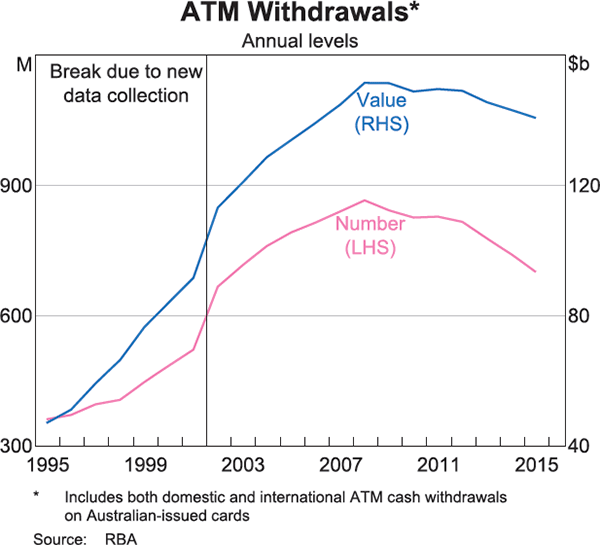 Graph 3: ATM Withdrawals