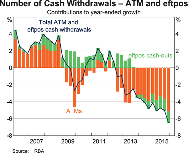 Graph 4: Number of Cash Withdrawals – ATM and eftpos