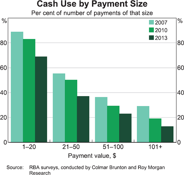 Graph 5: Cash Use by Payment Size