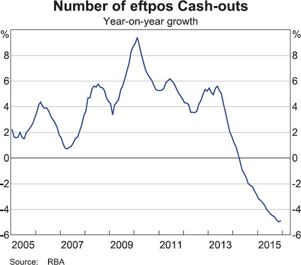 Graph 6: Number of eftpos Cash-outs