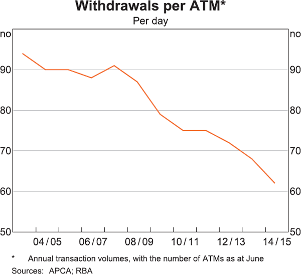 Graph 7: Withdrawals per ATM