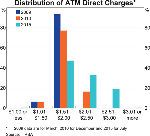 Graph 8: Distribution of ATM Direct Charges