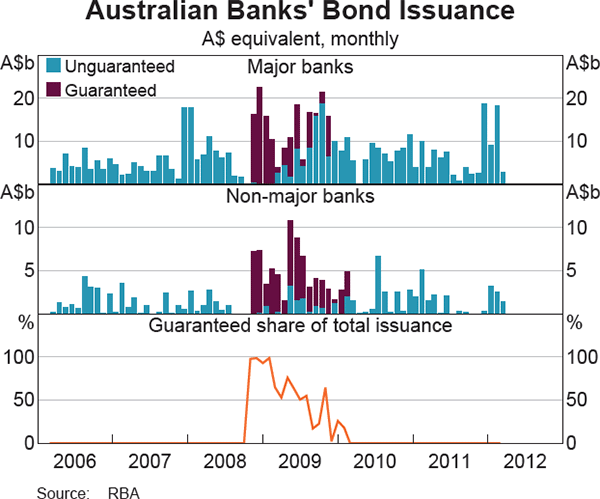 Graph 1: Australian Banks' Bond Issuance