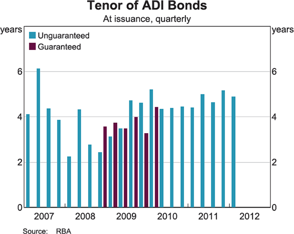 Graph 2: Tenor of ADI Bonds
