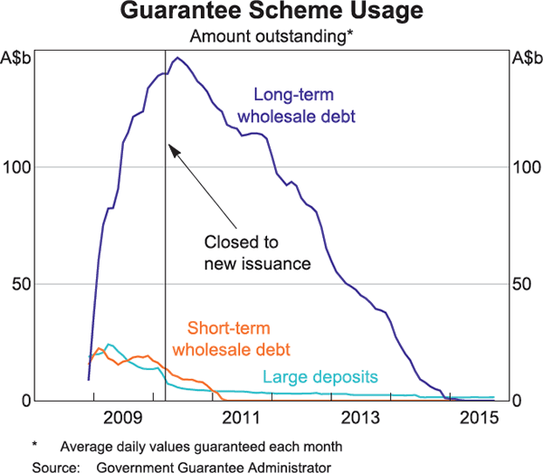 Graph 3: Guarantee Scheme Usage