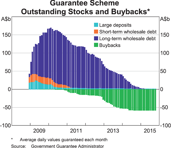 Graph 4: Guarantee Scheme Outstanding Stocks and Buybacks