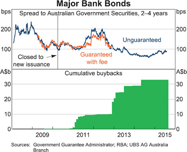 Graph 5: Major Bank Bonds