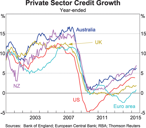 Graph 6: Private Sector Credit Growth