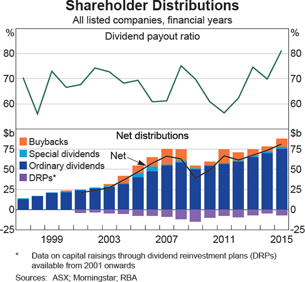 Graph 1: Shareholder Distributions