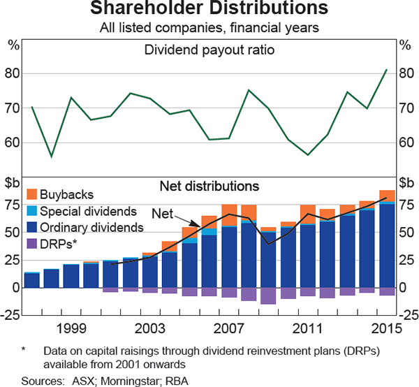 Asx Dividend Yield Chart