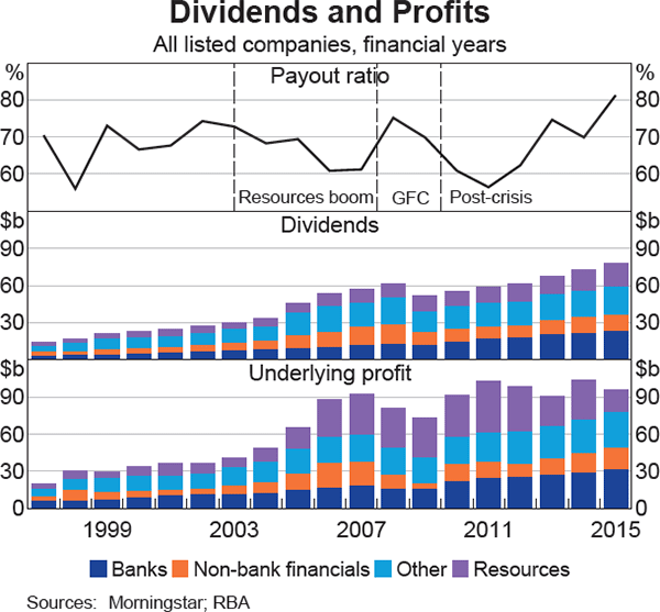 Graph 2: Dividends and Profits