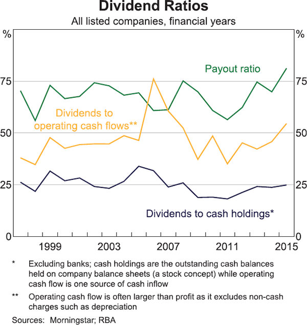 Graph 3: Dividend Ratios