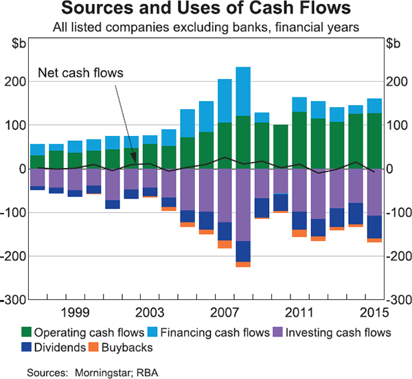 Graph 4: Sources and Uses of Cash Flows