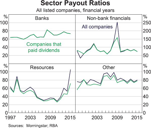 Graph 5: Sector Payout Ratios