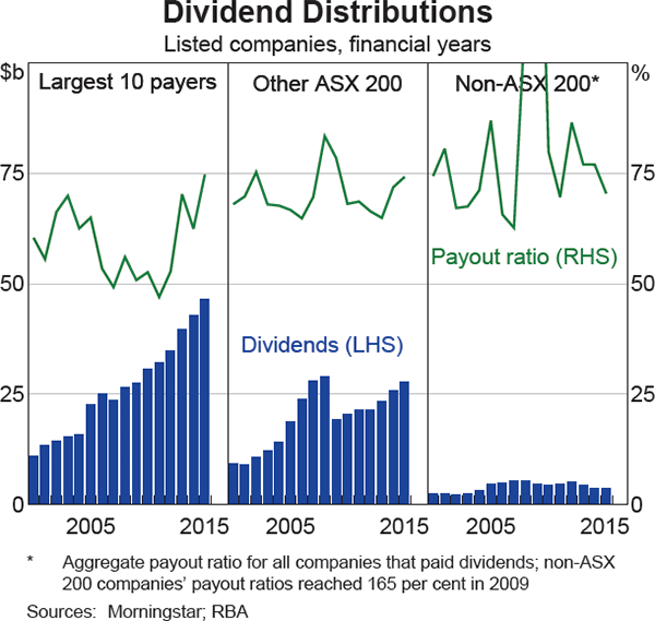 Graph 7: Dividend Distributions