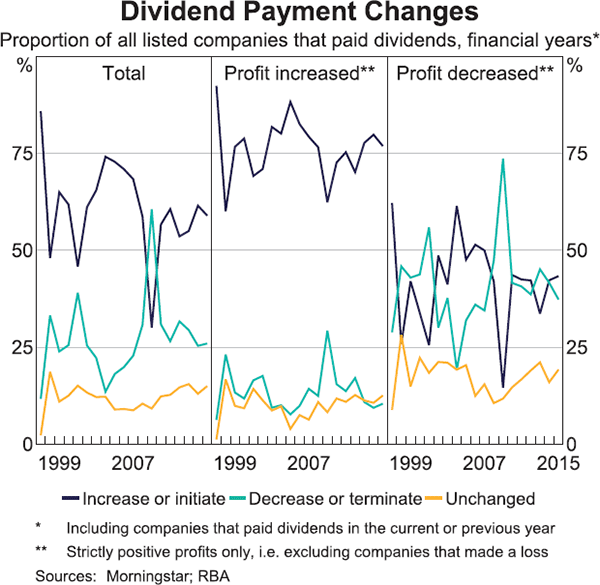 Graph 8: Dividend Payment Changes