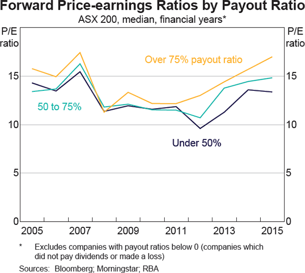 Graph 9: Forward Price-earnings Ratios by Payout Ratio