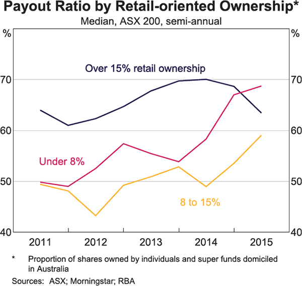 Graph 10: Payout Ratio by Retail-oriented Ownership