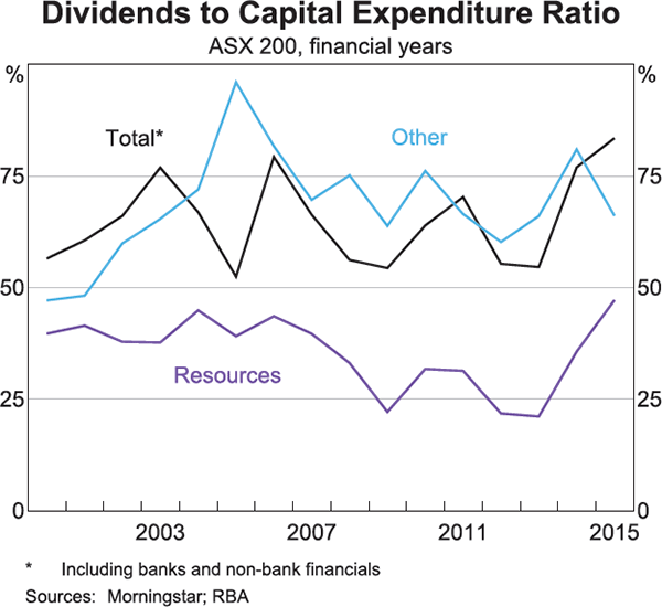 Graph 11: Dividends to Capital Expenditure Ratio