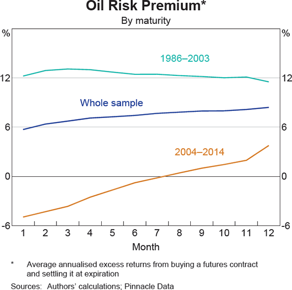 Graph 2: Oil Risk Premium*