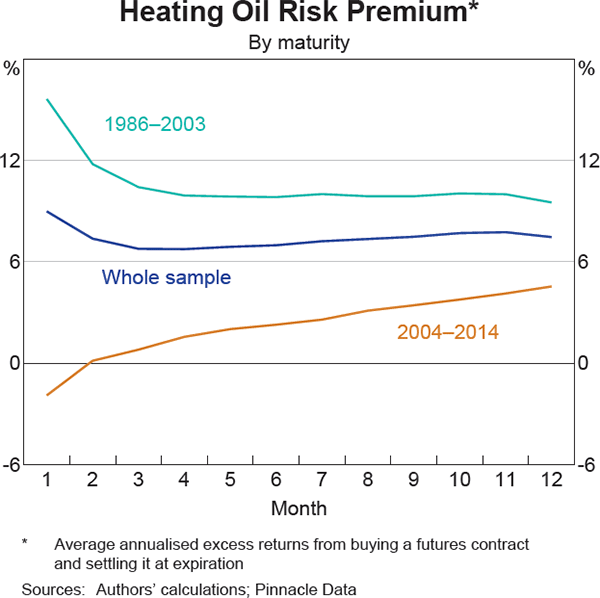 Graph 3: Heating Oil Risk Premium*