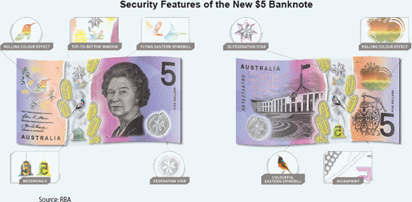 Figure A1: Security Features of the New $5 Banknote