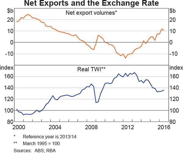 Graph 1 Net Exports and the Exchange Rate