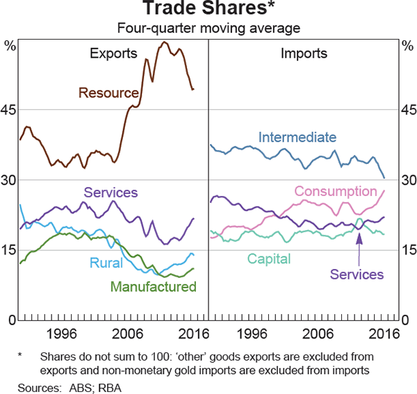Graph 2 Trade Shares