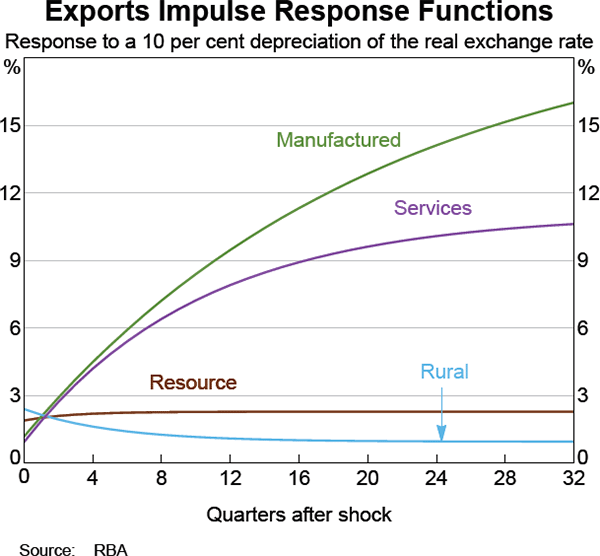 Graph 4 Exports Impulse Response Functions