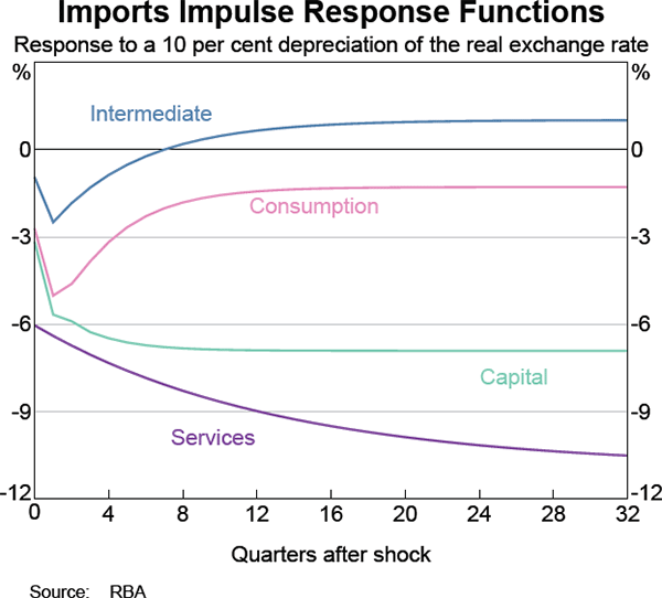 Graph 5 Imports Impulse Response Functions