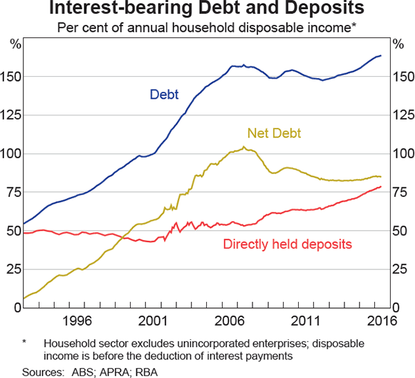 Graph 1 Interest-bearing Debt and Deposits