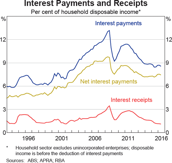 Graph 2 Interest Payments and Receipts