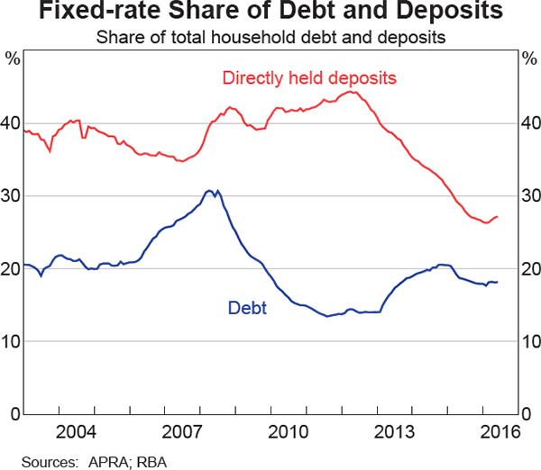 Graph 3 Fixed-rate Share of Debt and Deposits