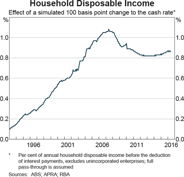 Graph 4 Household Disposable Income