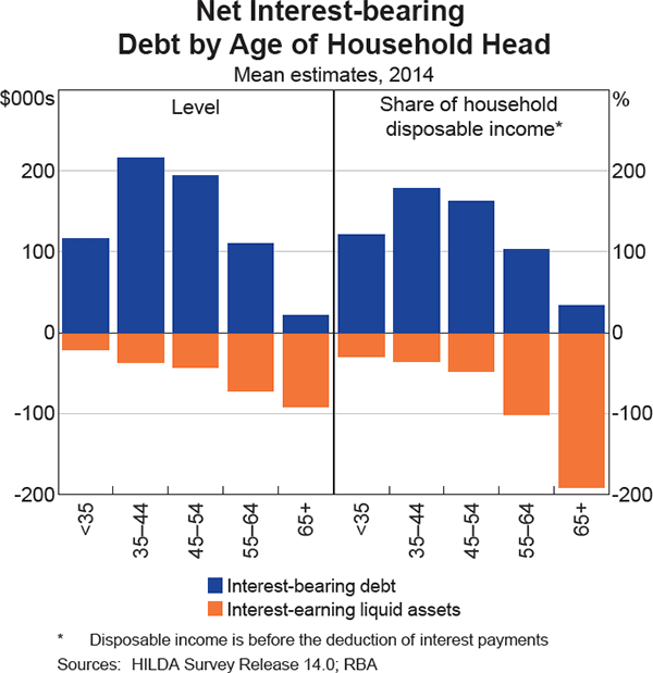 Graph 6 Net Interest-bearing Debt by Age of Household Head