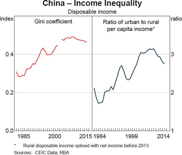 Graph 2 China – Income Inequality