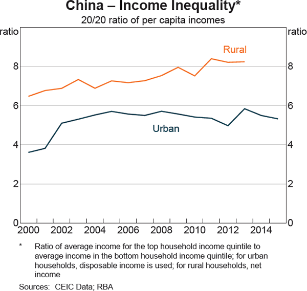 Graph 3 China – Income Inequality