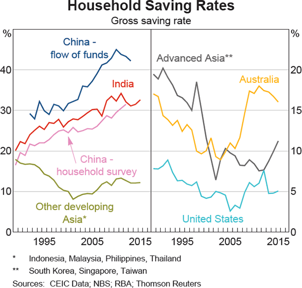 Graph 4 Household Saving Rates