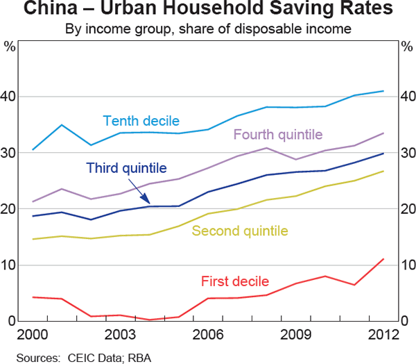 Graph 5 China – Urban Household Saving Rates