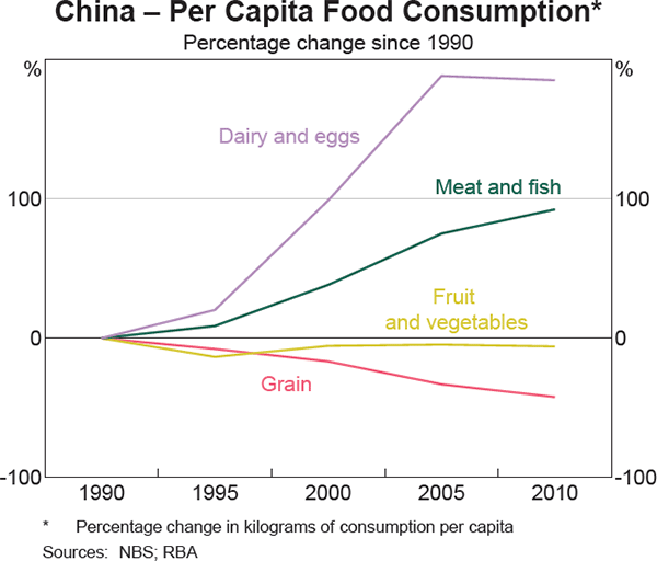 Graph 7 China – Per Capita Food Consumption*