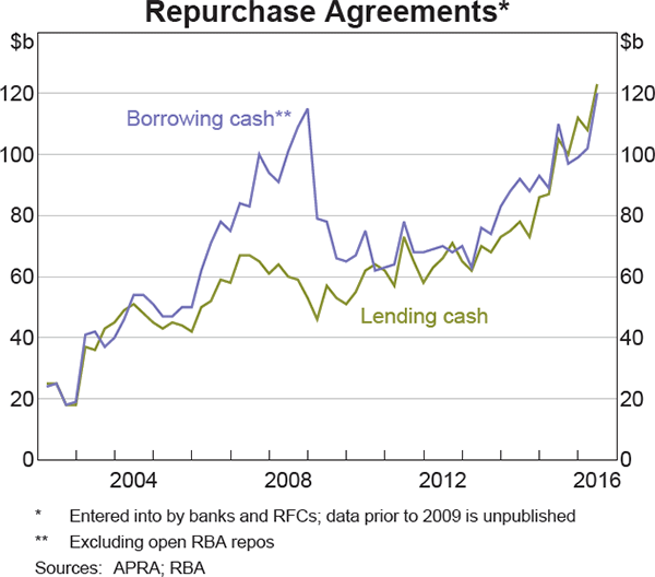 Graph 1 Repurchase Agreements