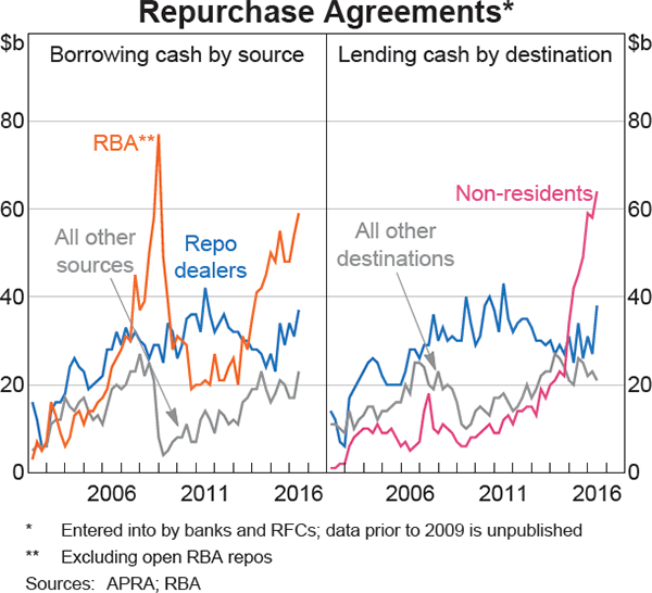 Graph 2 Repurchase Agreements