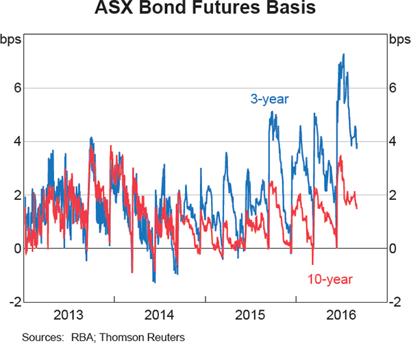 Graph 5 ASX Bond Futures Basis