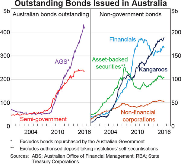 Graph 1 Outstanding Bonds Issued in Australia