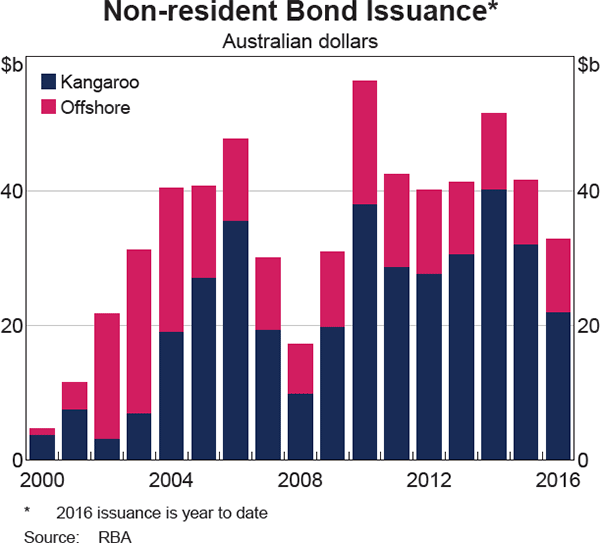 Graph 2 Non-resident Bond Issuance