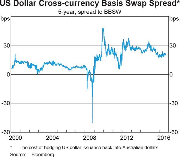 Graph 3 US Dollar Cross-currency Basis Swap Spread