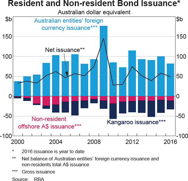 Graph 4 Resident and Non-resident Bond Issuance
