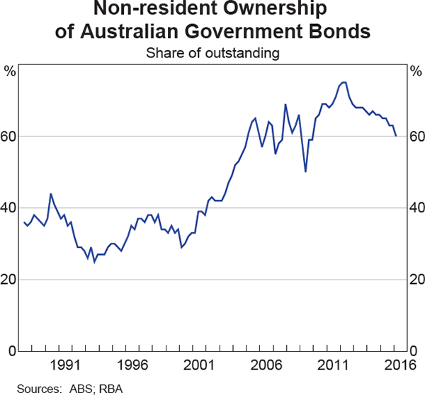 Graph 5 Non-resident Ownership of Australian Government Bonds