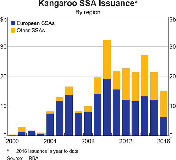 Graph 7 Kangaroo SSA Issuance